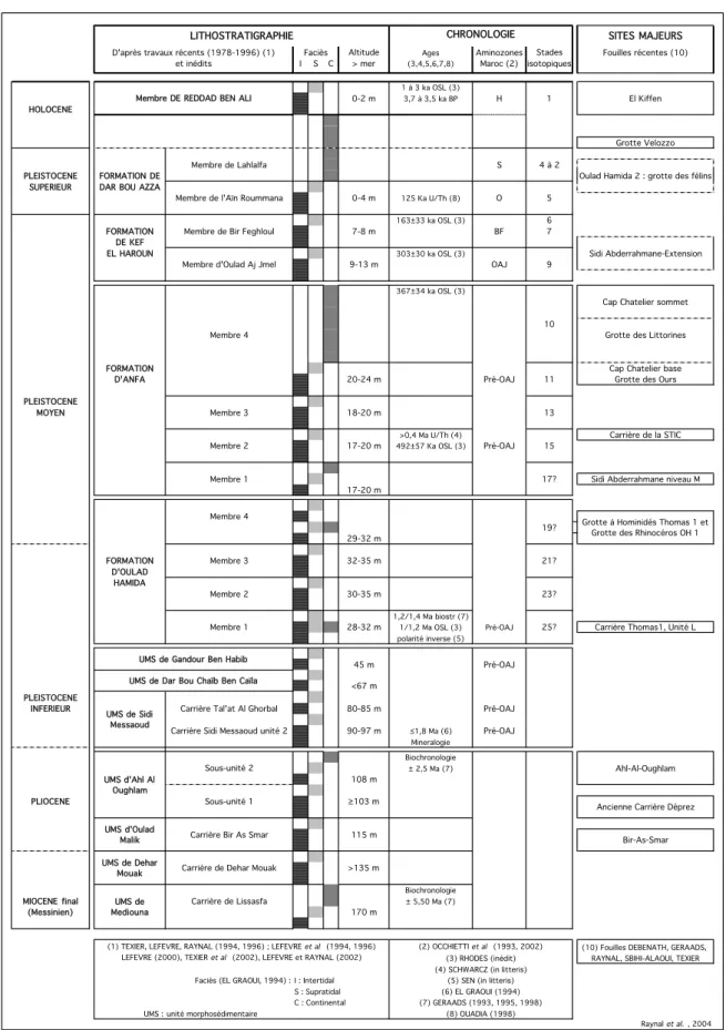 Figure 3 - Position des principaux sites préhistoriques dans la séquence de Casablanca.