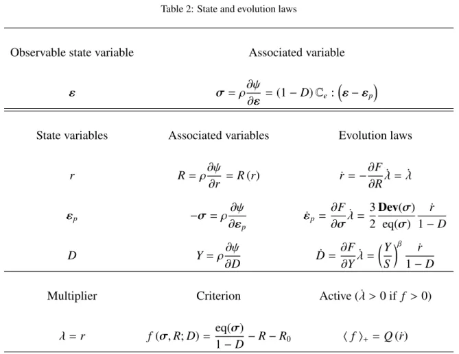 Table 2: State and evolution laws