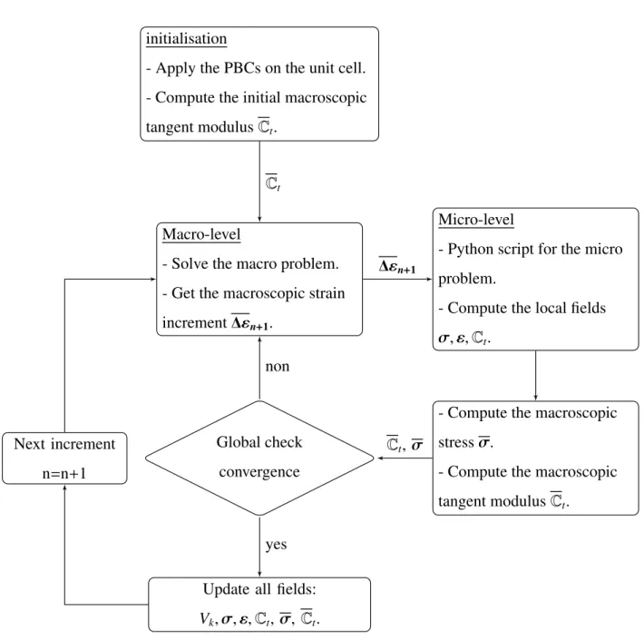 Figure 6: The flow chart of the two scales FE 2 algorithm in ABAQUS / Standard for non-linear case.