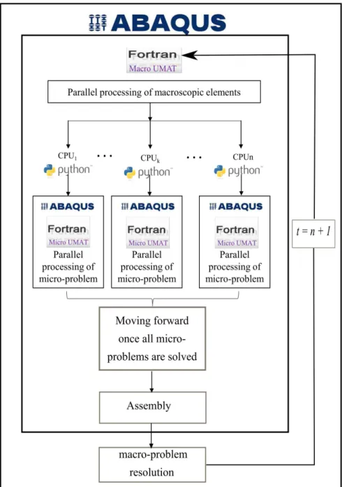 Figure 7: Parallelization steps of the FE 2 code.