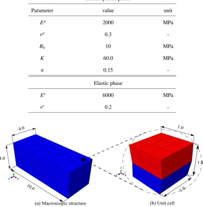 Table 3: Material parameters for the two phases