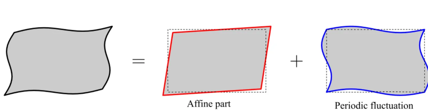 Figure 2: Definition of the displacement field as the sum of an a ffi ne part and a periodic fluctuation