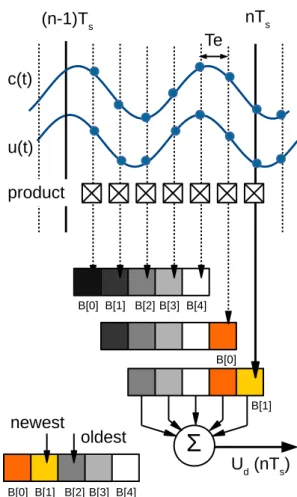 Figure 9 shows the output voltage of the DSP when V d = 0 with ∆θ = 121762322 leading to ω = 2π × 28350Hz