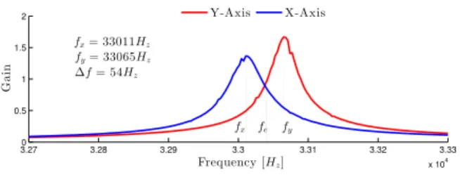 Fig. 16. Measured deformation mode shapes at resonance frequency of Mode X at 33011Hz and Mode Y at 33065 Hz