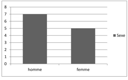 Figure 2 : Nombre de meneurs par sexe, toutes entreprises confondues. 