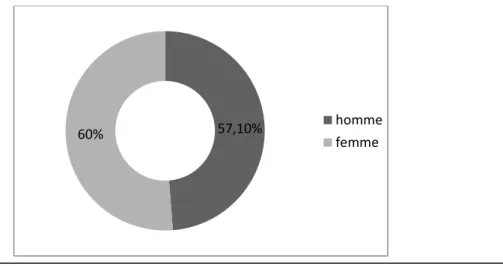 Figure 3 : Pourcentage de douleurs déclarées selon le sexe des meneurs. 