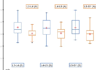 Figure 4: Box plots of average SWS for each level in Scoliotic  patient (S) and Healthy adolescent (A)