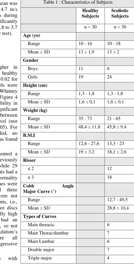 Table 1 : Characteristics of Subjects Healthy  Subjects  Scoliotic Subjects  n = 30  n = 30  Age (yo)      Range  10 - 16  10 - 18      Mean ± SD  13 ± 1,9  13 ± 2  Gender      Boys  11  6      Girls  19  24  Height (cm)      Range  1,3 - 1,8  1,3 - 1,8   