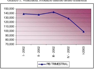 Gráfico 1. Venezuela. Producto Interno Bruto trimestral 