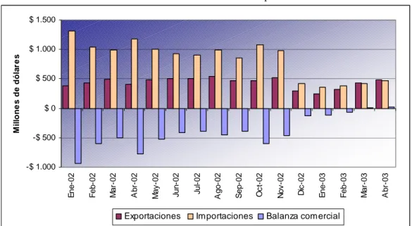 Gráfico  No.3  Balanza comercial de Venezuela. Sin incluir petróleo. Millones US$  