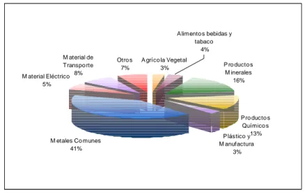 Gráfico  No.5  Exportaciones no tradicionales de Venezuela por sectores 2003 