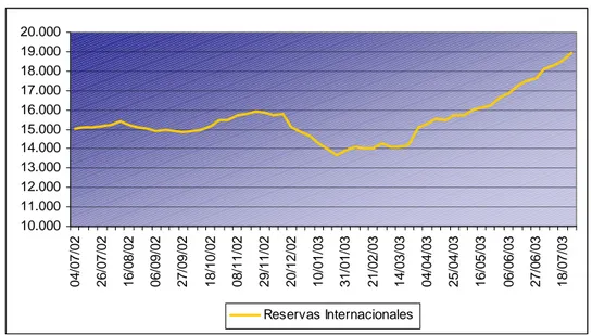 Gráfico No. 7 Reservas internacionales. Millones de dólares 