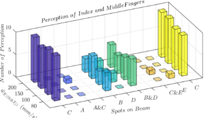 Fig. 10. The perception results of index and middle fingers of ten participants, dark blue bars are number of perception for comparison of (A,C) spots, light blue bars are for (B,D) and yellow bars are for (C,E) spots.