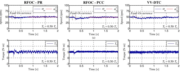 Fig. 11. Pre- to post-fault transition at low speed operation, where a 40 ms delay in the fault detection process is assumed
