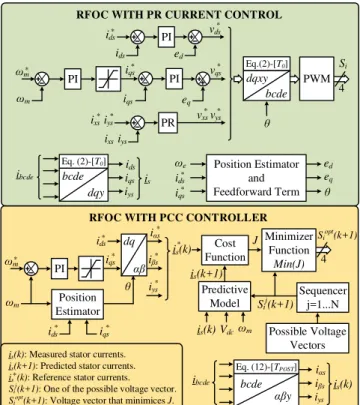 Fig. 2. RFOC  scheme  based  on  proportional  resonant  (upper  plot)  and  predictive (bottom plot) current controllers
