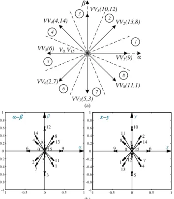 Fig. 4. Open-phase  fault  operation  of  five-phase  IM  drives.  (a)  Virtual  voltage vectors (VV i ) in the α-β subspace