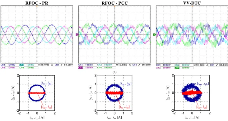 Fig. 6. Steady-state faulty operation when the reference speed is set to 500 rpm, a load torque of 28% of the nominal one is demanded, and RFOC-PR (left  plots), RFOC-PCC (middle plots) and VV-DTC (right plots) controllers are used