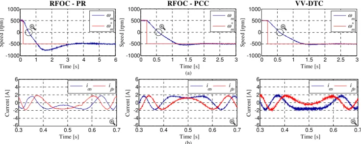 Fig. 8. Dynamic  performance  of  the  system  in  faulty  operation  when  RFOC-PR  (left  plots),  RFOC-PCC  (middle  plots)  and  VV-DTC  (right  plots)  controllers are used