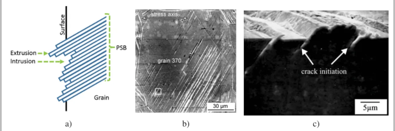 Figure 1.7 Persistent slip band mechanism: (a) schematic representation; (b) Scanning electron microscope micrograph of a 316L steel grain and its PSB (taken from Man et al.