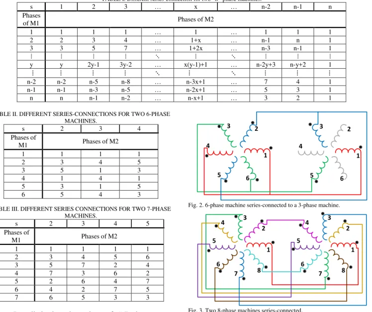 TABLE II. DIFFERENT SERIES-CONNECTIONS FOR TWO 6-PHASE  MACHINES.    s  2  3  4  Phases of  M1  Phases of M2  1  1  1  1  2  3  4  5  3  5  1  3  4  1  4  1  5  3  1  5  6  5  4  3 