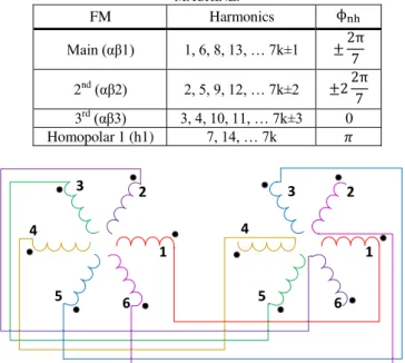 TABLE VI. HARMONIC DISTRIBUTION OF THE FMS OF A 6-PHASE  MACHINE.  FM  Harmonics  ϕ nh Main (αβ1) 1, 5, 7, 11, … 6k±1 ± � 2 nd (αβ2) 2, 4, 8, 10, … 6k±2 ± � Homopolar 1 (h1)  6, 12, … 6k ± � Homopolar 2 (h2)  3, 9, … 6k±3 0 