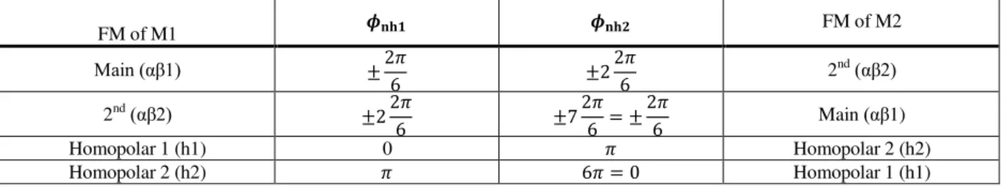 TABLE IX. COUPLINGS BETWEEN TWO 6-PHASE’ FMS FOR “S=2”, OBTAINED BY PHASE SHIFT ANGLE ANALYSIS