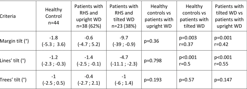 Table 1: Comparison between patients and healthy subjects for writing and drawing  measurements  
