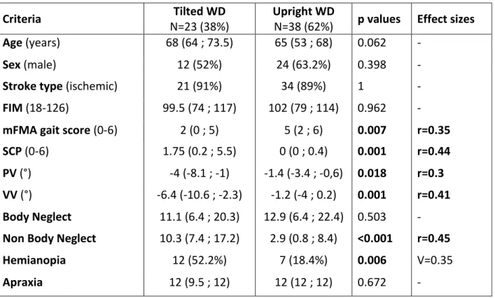 Table 2: Comparison between patients with tilted WD and patients with upright WD  Data are presented in the form median (Q1;Q3) or number of observations (%) ; 