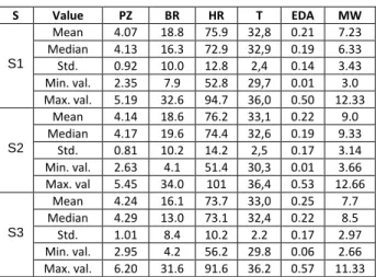 Table 2. Data set collected from the proposed driving  situation.    S  Value  PZ  BR  HR  T  EDA  MW  S1  Mean  4.07  18.8  75.9  32,8  0.21  7.23 Median 4.13 16.3 72.9 32,9 0.19 6.33  Std