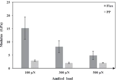 Fig. 11. Average elastic modulus obtained by nanoindentation at different applied loads.