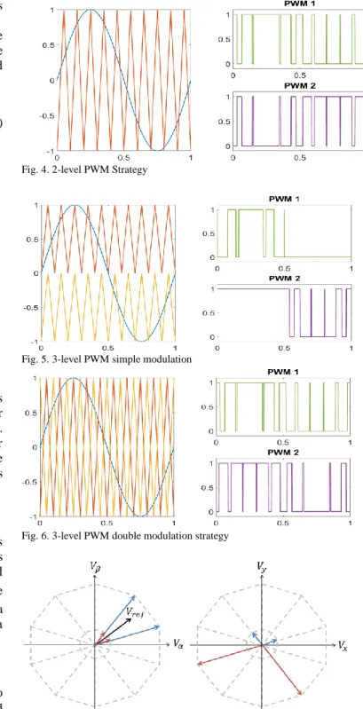 Fig. 4. 2-level PWM Strategy