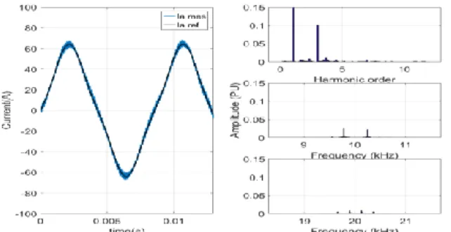 Fig.  9.  Obtained  current  of  phase  A  and  its  reference,  with  the  current  harmonics spectrum for 2-level PWM