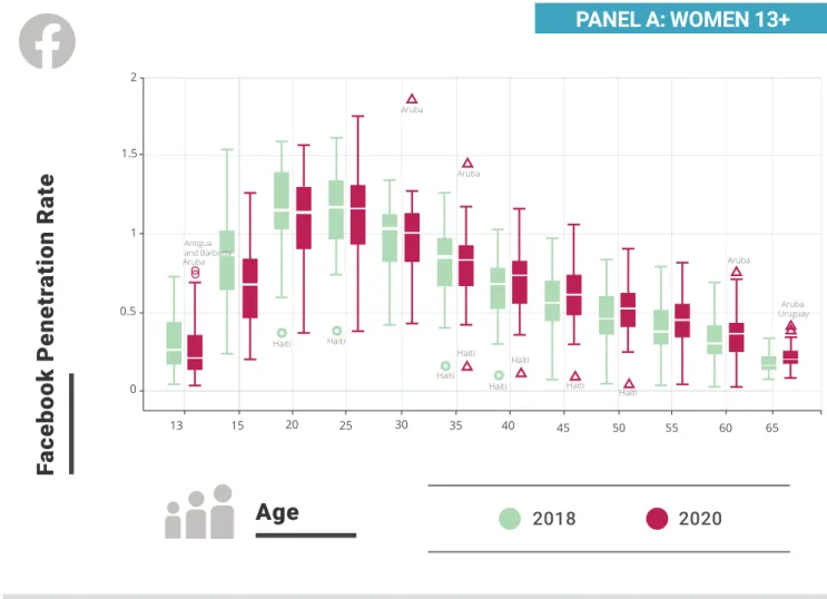 FIGURE 2. BOXPLOT SHOWING THE FACEBOOK PENETRATION RATE, 2018  AND 2020 FOR  35 COUNTRIES IN THE LATIN AMERICA AND CARIBBEAN  REGION