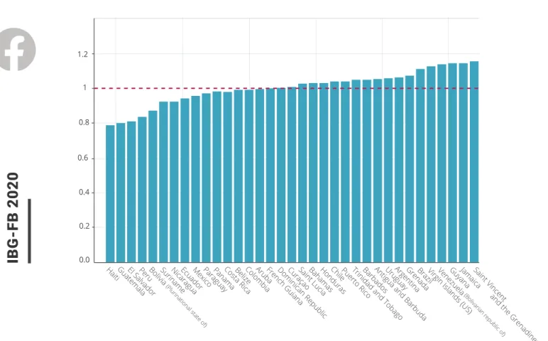 FIGURE 9:  CORRELATION BETWEEN FACEBOOK GENDER GAP (HORIZONTAL AXIS)  AND ITU INTERNET GENDER GAP (VERTICAL AXIS) FOR 21 COUNTRIES IN LAC REGION