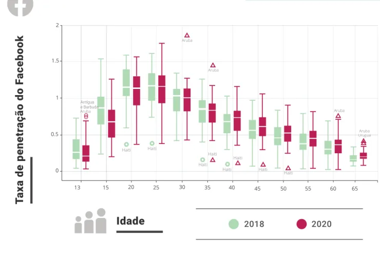 FIGURA 2.  GRÁFICO QUE MOSTRA A TAXA DE PENETRAÇÃO DO FACEBOOK  EM 2018 E 2020 EM 35 PAÍSES DA REGIÃO DA AMÉRICA LATINA E DO CARIBE