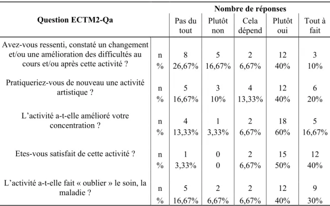 Tableau  5  :  Réponses  au  questionnaire  ECTM2-Qa  selon  les  questions  pour  les  3  groupes  réunis