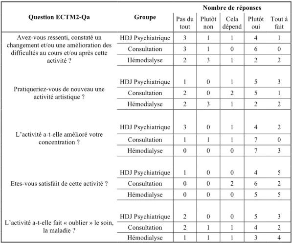 Tableau 6 : Réponses au questionnaire ECTM2-Qa selon les questions selon les groupes. 