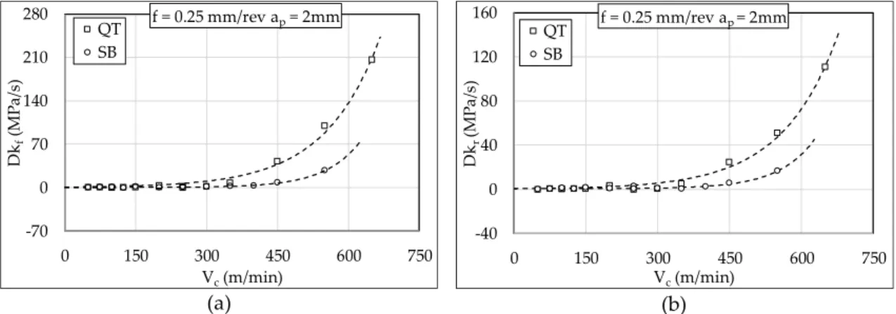Figure 9. Rate of the specific pressure variation (a) feed component Dk f  (b) radial component Dk r.
