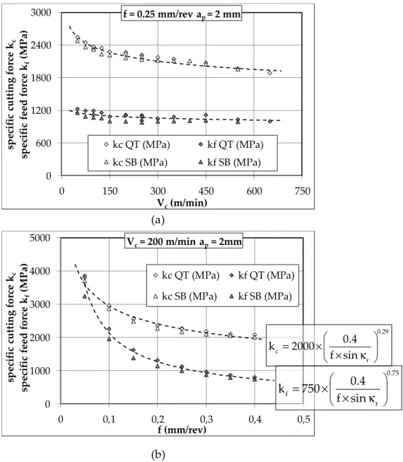 Figure 10. Variation of the specific pressures k c  and k f  with respect to cutting speed V c  (a) and to feed f (b)