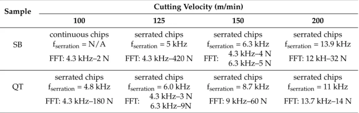 Table 2. Amplitudes and frequencies found after FFT transform and correlation with the calculated f serration.