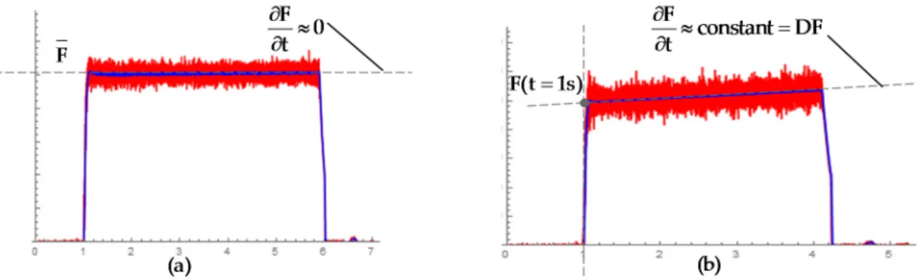 Figure 4 shows two types of filtered signal found. Either the forces were constant during the cutting process (Figure 4a) or a positive slope was encountered showing a continuous increase in pressure (Figure 4b)