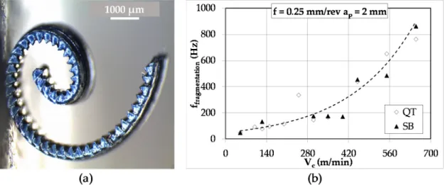 Figure 7. (a) Micrograph of a SB chip at V c  = 125 m/min, low magnification images are used to measure  length of fragmented chip (b) evolution of the computed fragmentation frequency with respect to  cutting speeds