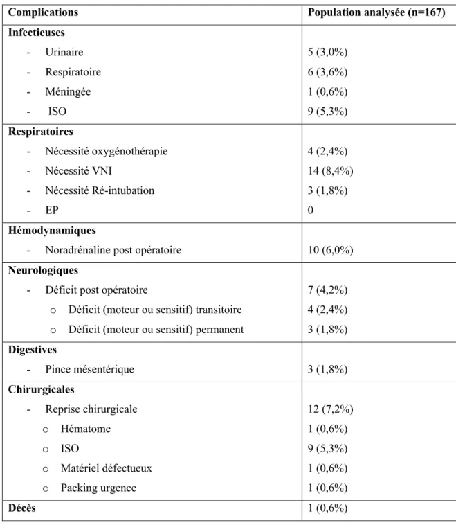 Tableau 3. Complications post opératoires inattendues 