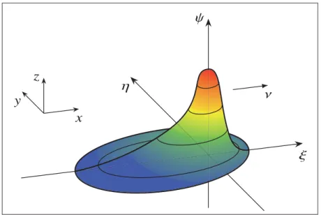 Figure 1.1 Représentation de la distribution de température autour de la source dans l’état « quasi-stationnaire »