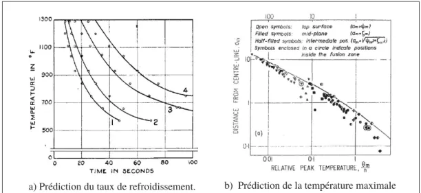 Figure 1.2 Validation expérimentale du modèle de Rosenthal.