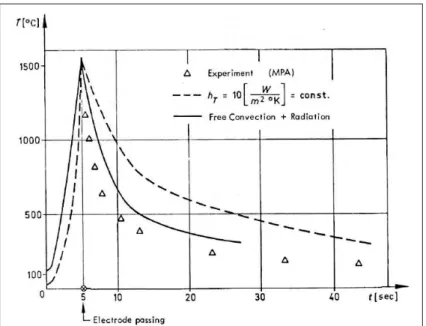 Figure 1.5 Prédiction du taux de refroidissement lors du soudage à l’arc par la MÉF en 2D.