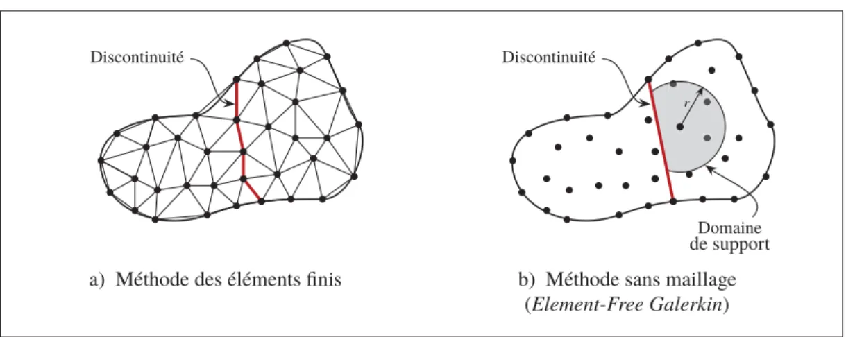 Figure 1.7 Gestion des discontinuités