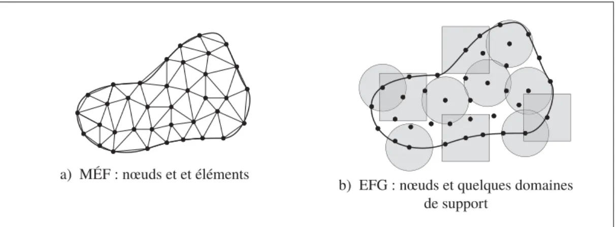 Figure 1.8 Discrétisation du domaine et fonction de base/approximation