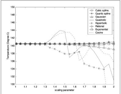 Figure 1.9 Température en un point en fonction de 