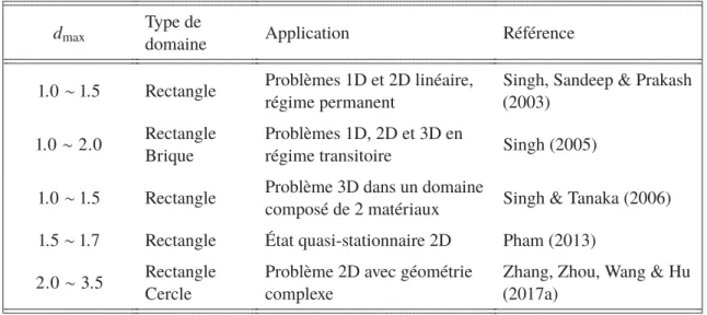 Tableau 1.2 Valeurs usuelles de 